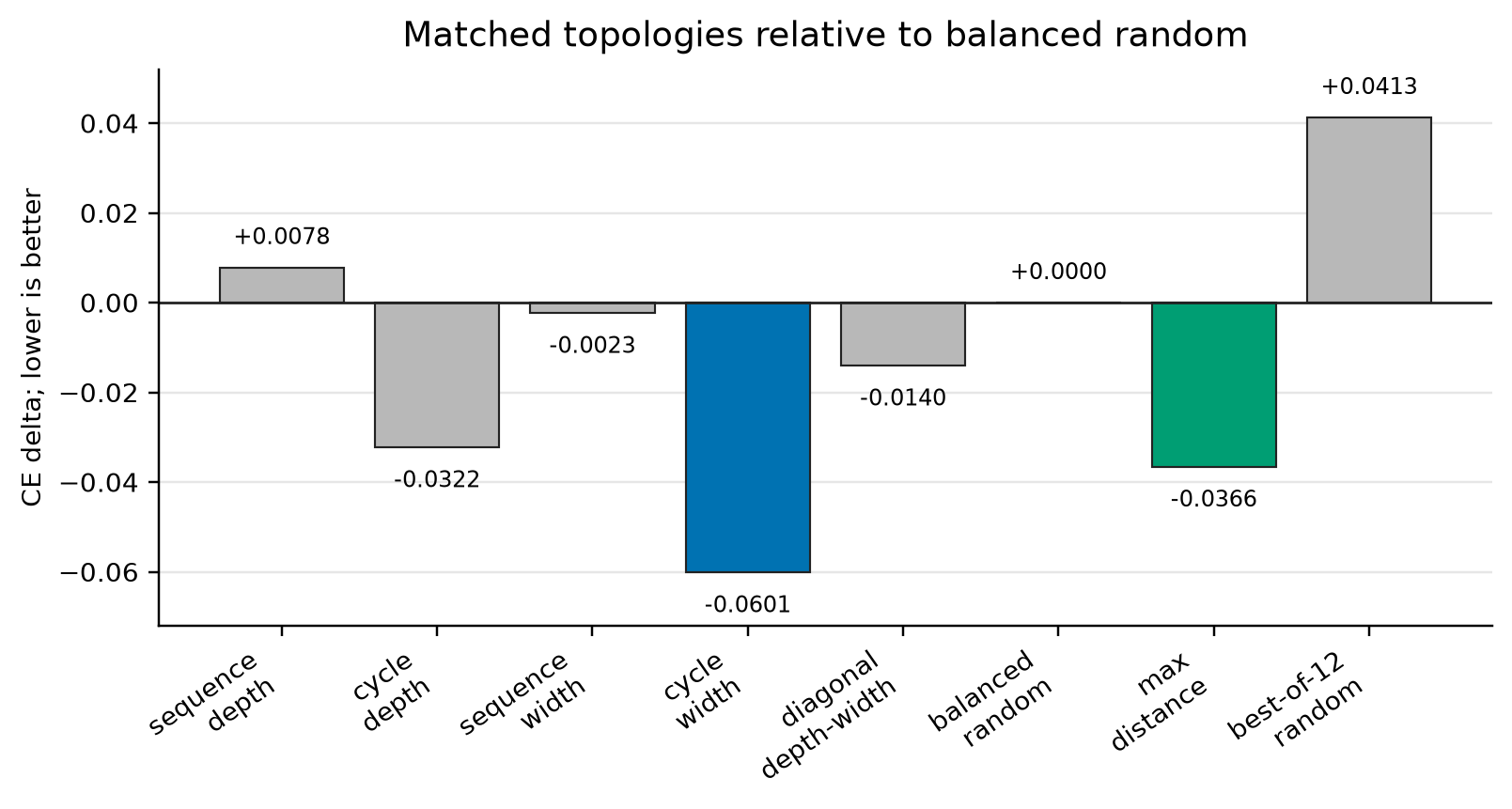 Validation cross-entropy deltas relative to balanced random hard sharing