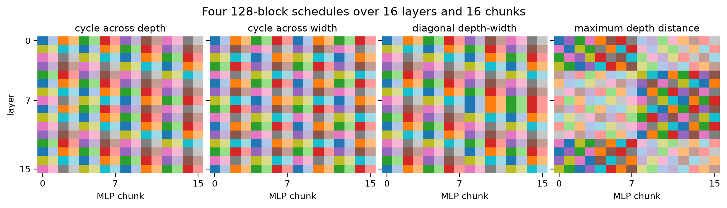 Four hard-sharing schedules over layer and MLP chunk positions