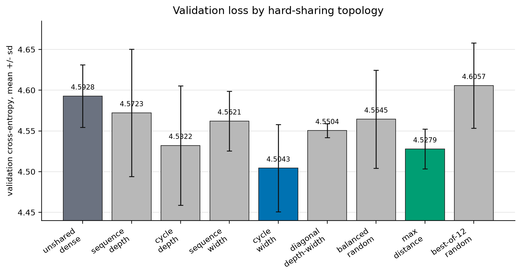 Validation cross-entropy by hard-sharing topology