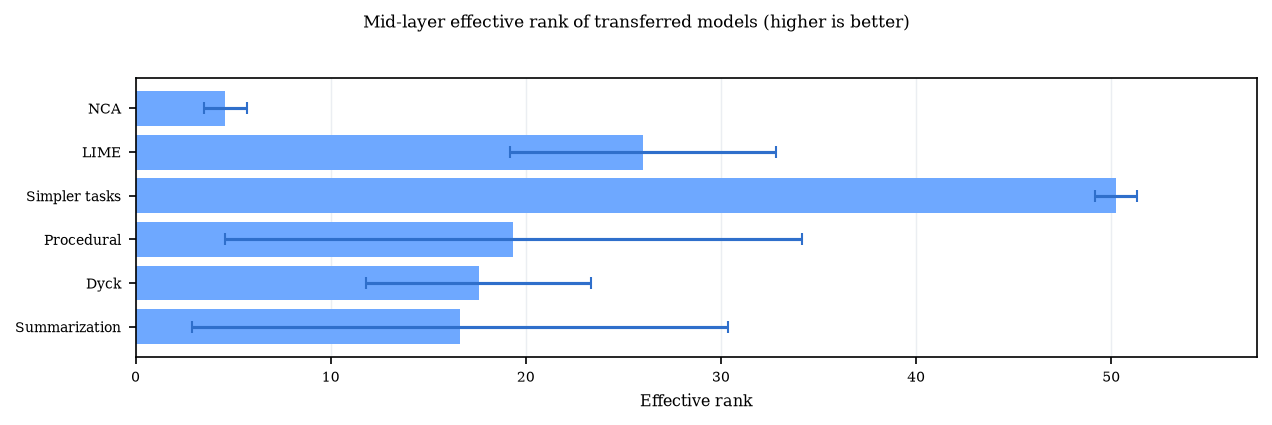Activation effective rank