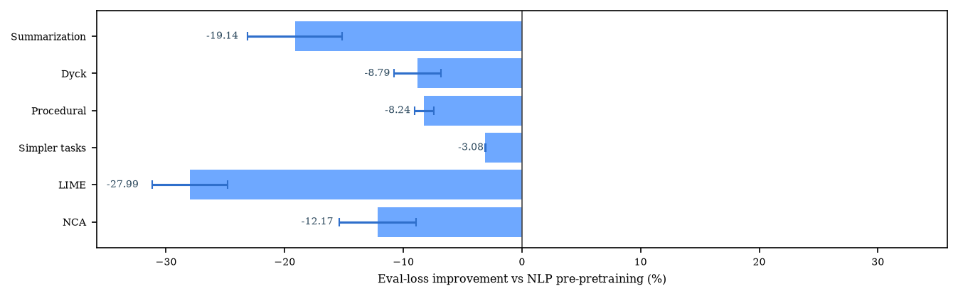 Synthetic transfer gap versus NLP prepretraining