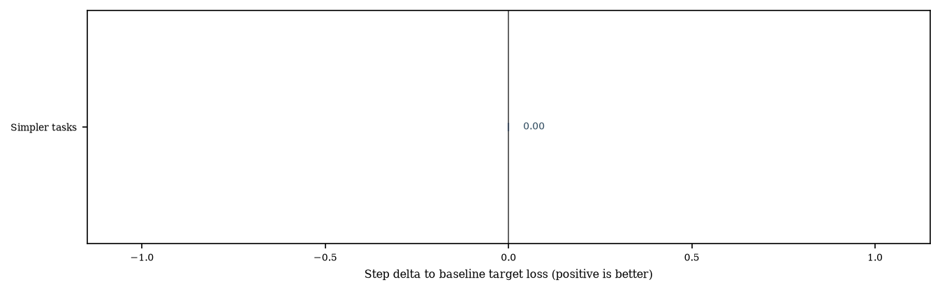Convergence step delta