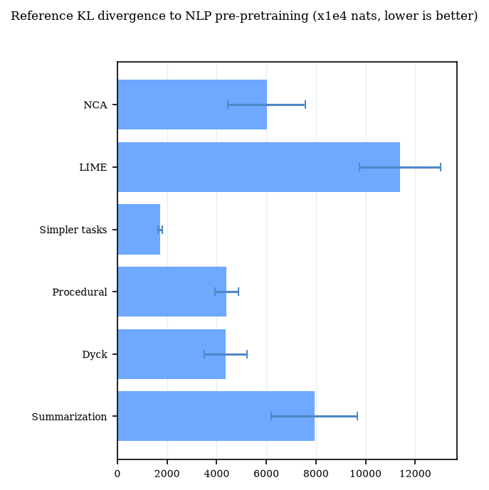 Logit divergence to NLP prepretraining