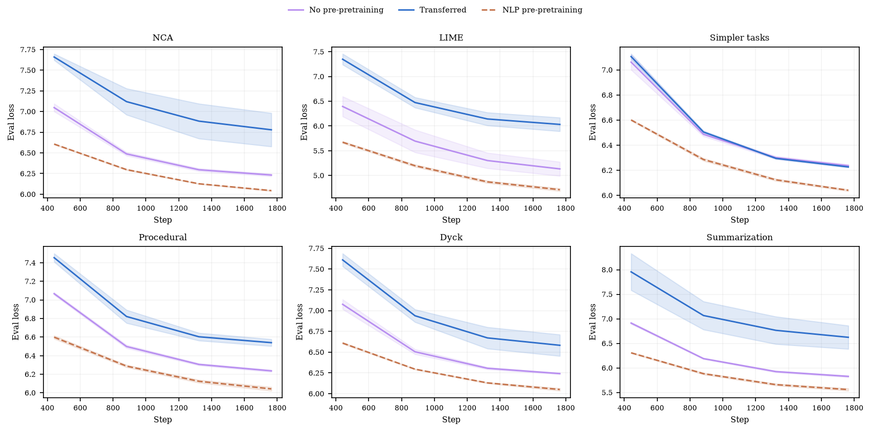Downstream loss overlays for scratch, synthetic transfer, and NLP prepretraining
