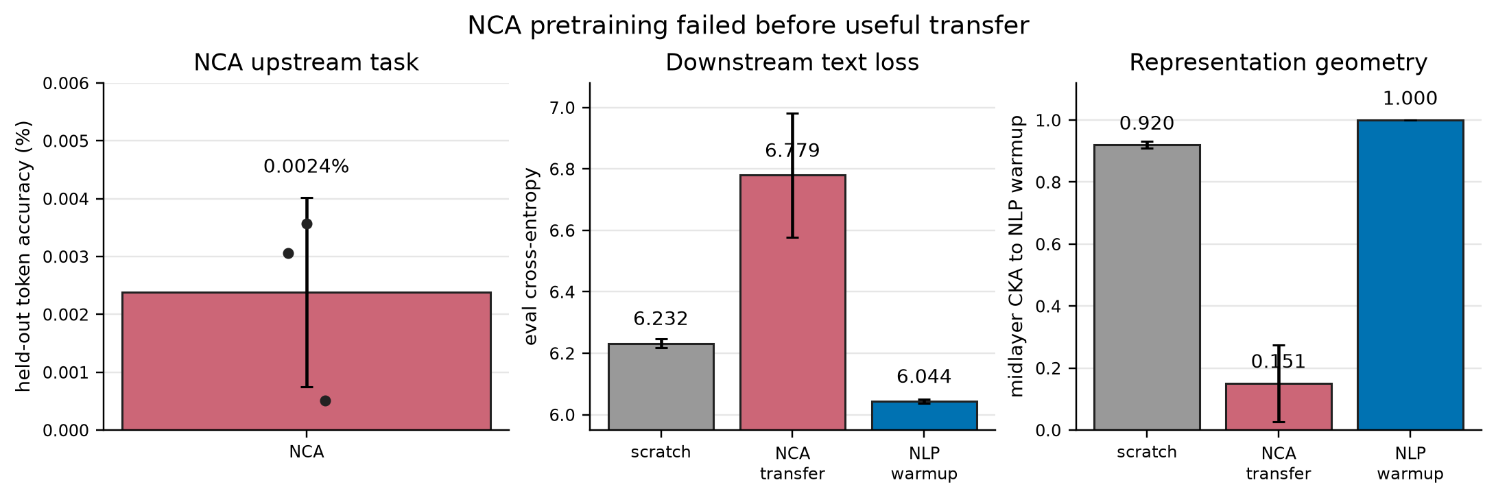 NCA upstream accuracy, downstream loss, and representation diagnostics