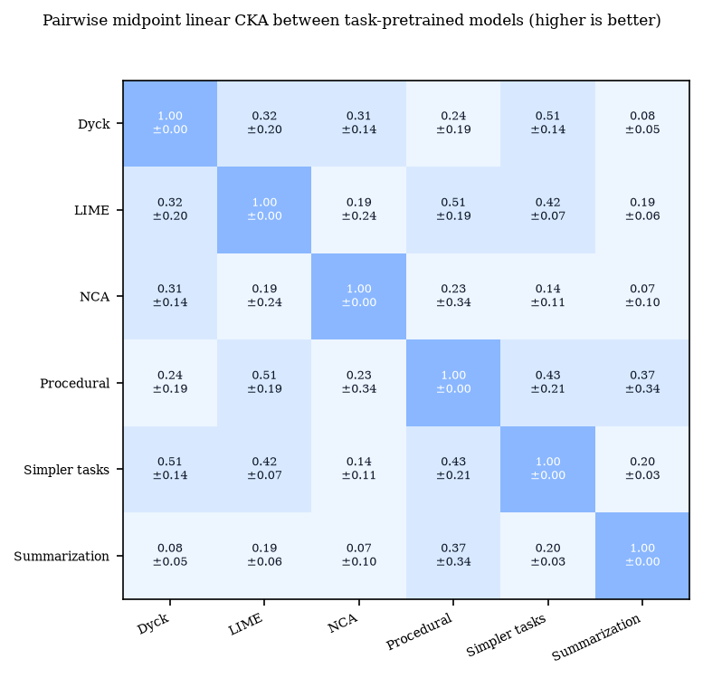 Pairwise activation CKA matrix