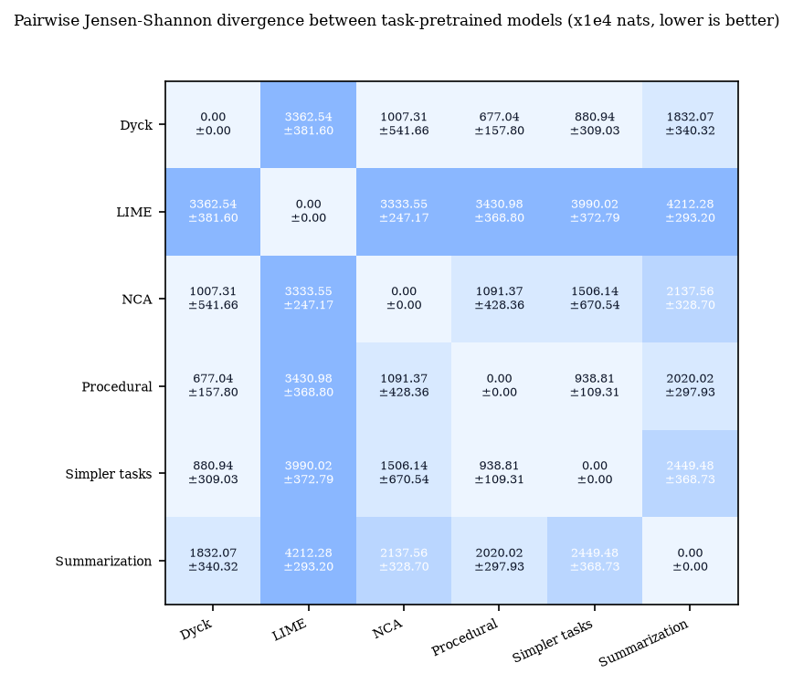 Pairwise logit divergence matrix