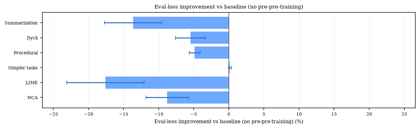 Synthetic transfer gap versus random-init baseline